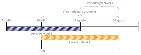 diagrama de recargas acumuladas nivel 2 y 1